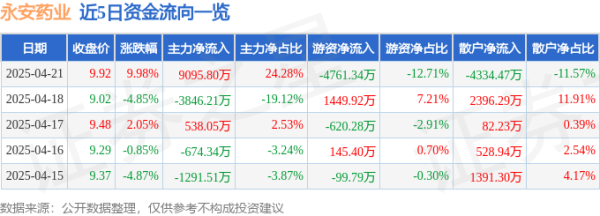 炒股配资平台开户： 4月21日永安药业(002365)涨停分析: 牛磺酸垄断、氢能源布局、业绩增长驱动
