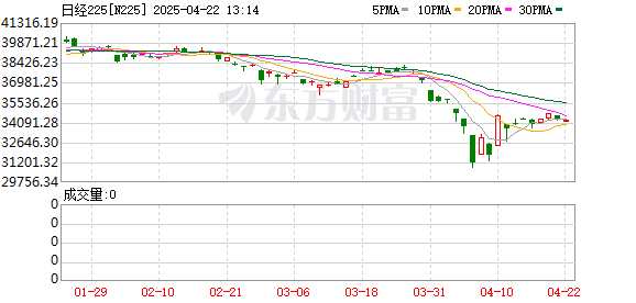 网信达配资： 崩了！日股暴跌1500点 亚太市场全线下跌！黄金股集体走高