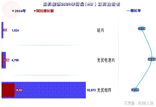 正规配资炒股网站 晶科能源2024年和2025年一季度也遭遇大跌，其老大的领导地位还在