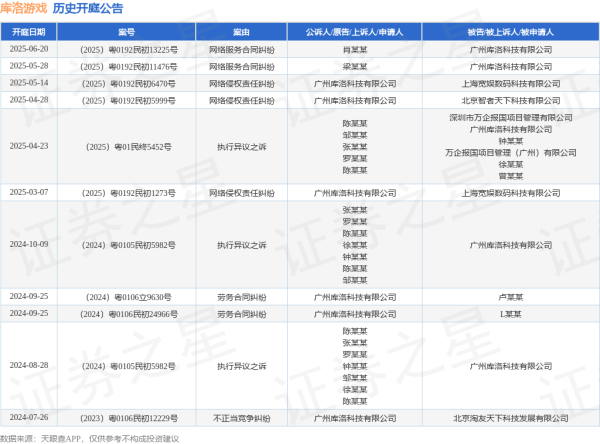 配资门户网官网 库洛游戏作为被告/被上诉人的1起涉及网络服务合同纠纷的诉讼将于2025年5月28日开庭