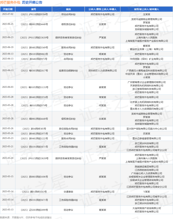 股票按月配资 邦芒服务外包作为被告/被上诉人的1起涉及侵权责任纠纷的诉讼将于2025年5月28日开庭