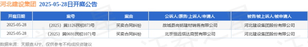 证券公司配资 河北建设集团作为被告/被上诉人的2起涉及买卖合同纠纷的诉讼将于2025年5月28日开庭