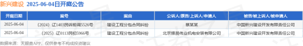 配资平台实盘 新兴建设作为被告/被上诉人的2起涉及建设工程分包合同纠纷的诉讼将于2025年6月4日开庭