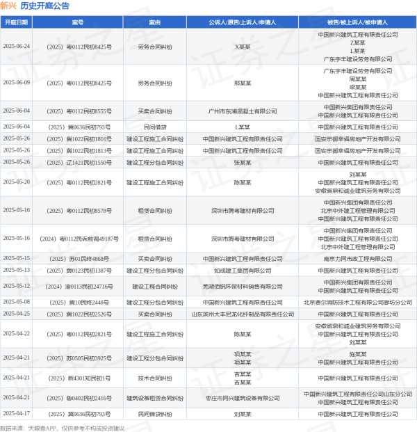 可靠配资网 新兴作为被告/被上诉人的1起涉及民间借贷的诉讼将于2025年6月4日开庭