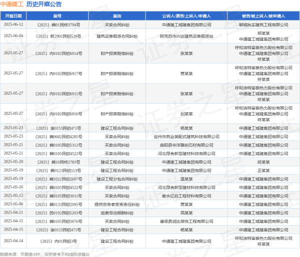 短线配资网 中通建工作为被告/被上诉人的1起涉及建筑设备租赁合同纠纷的诉讼将于2025年6月4日开庭