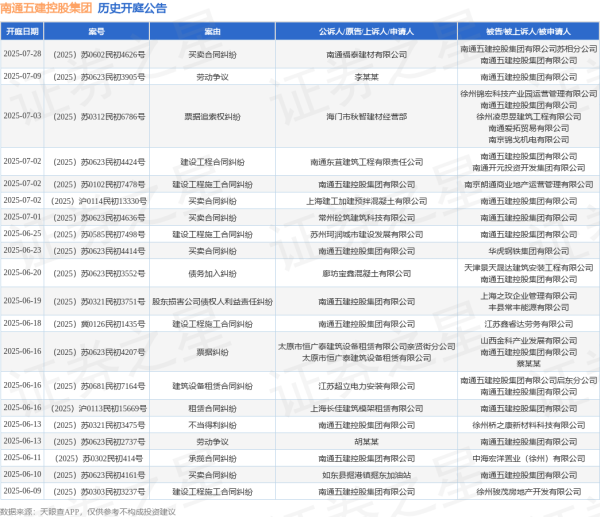 配资114 南通五建控股集团作为原告/上诉人的1起涉及承揽合同纠纷的诉讼将于2025年6月11日开庭