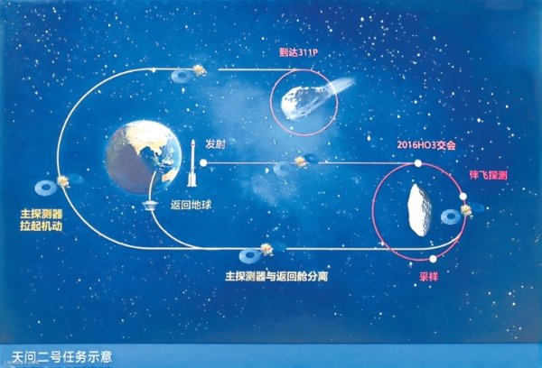 能加杠杆的炒股软件 复杂度空前！专家揭秘天问二号十年闯关“路线图”