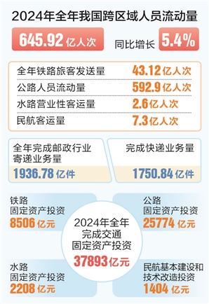 炒股配资平台网址 时报数说 2024年我国交通出行人数 超645亿人次